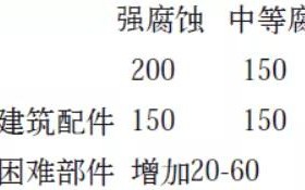 邳州安特佳耐固防腐带您了解耐腐蚀涂层防护机理与涂层钢腐蚀破坏原因及防护
